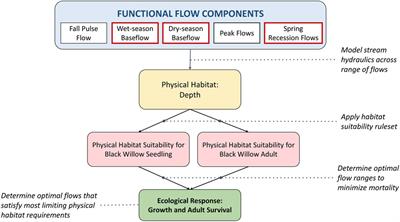 Developing Ecological Flow Needs in a Highly Altered Region: Application of California Environmental Flows Framework in Southern California, USA